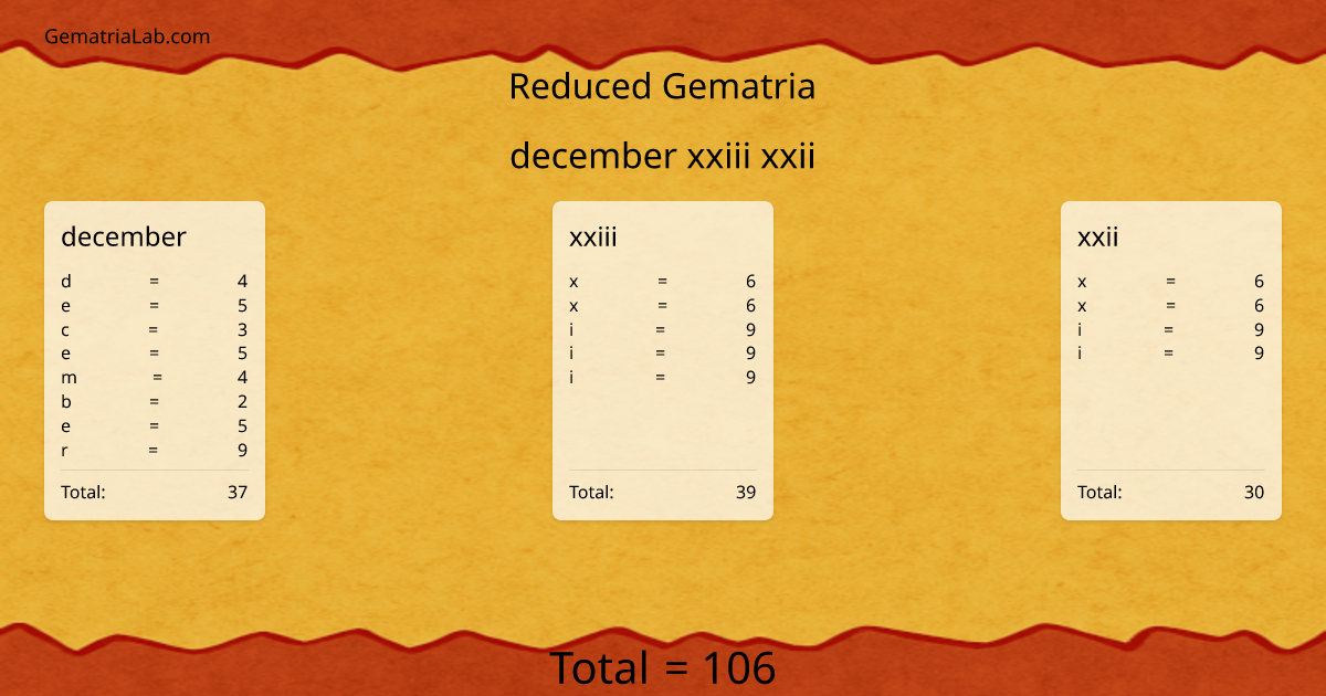 december xxiii xxii in reduced Gematria